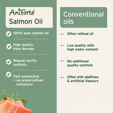 Load image into Gallery viewer, AniForte® Salmon Oil - For Dogs, Cats and Horses

